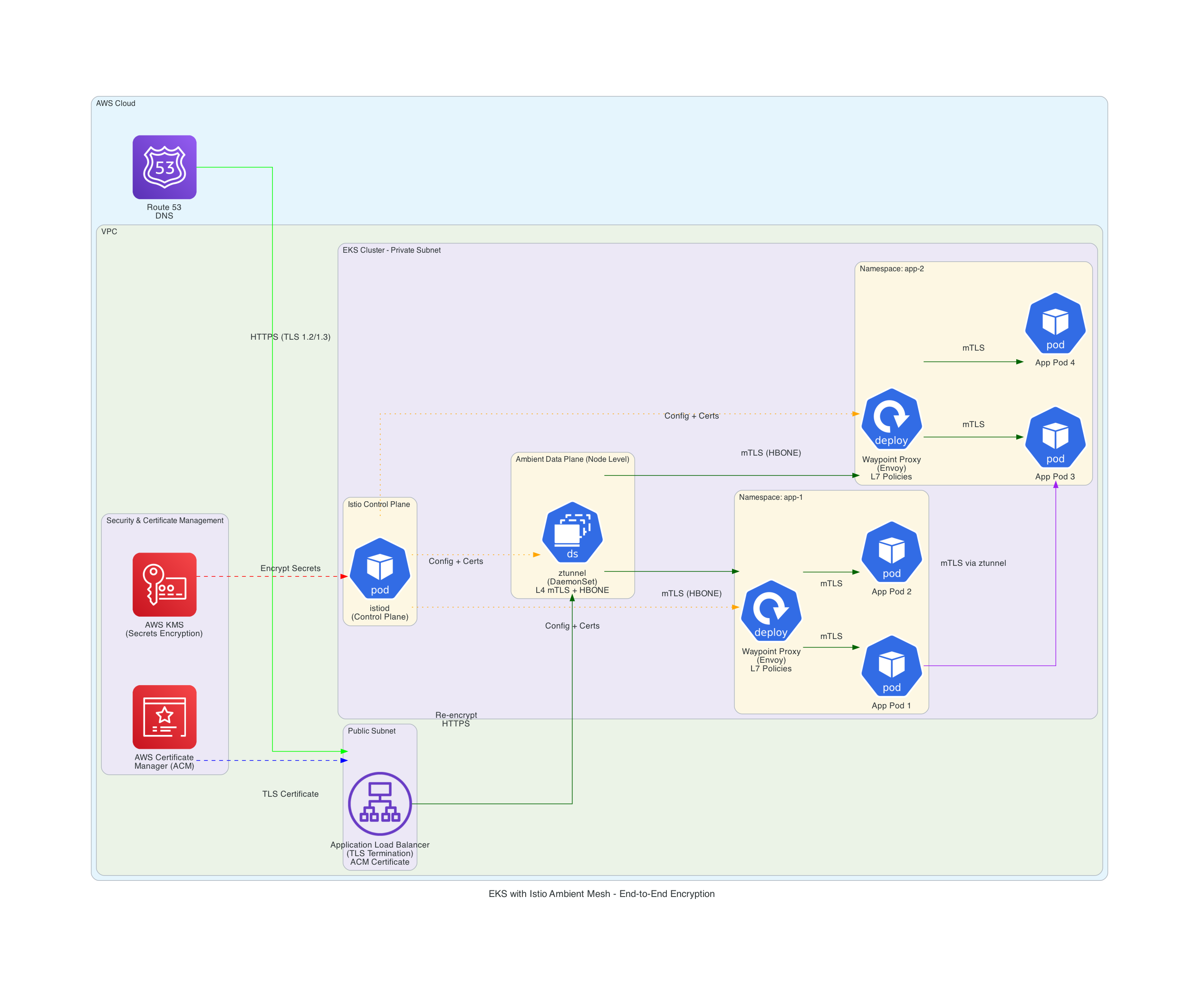 Architecture Diagram