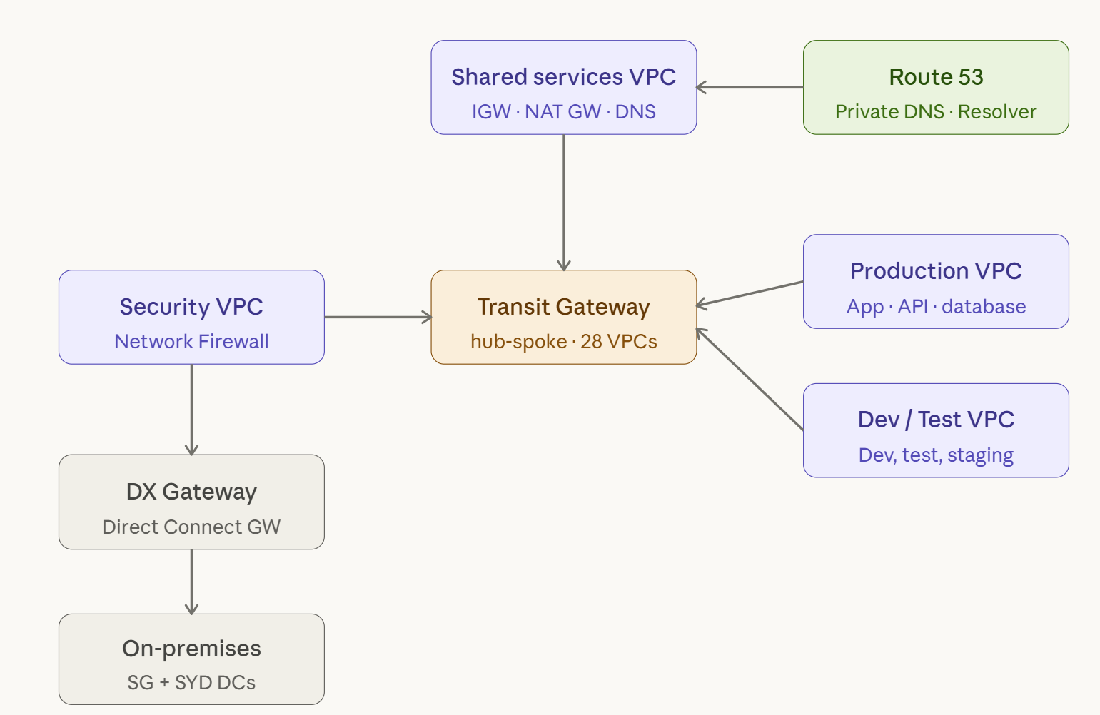 logical_vpc_tgw_topology