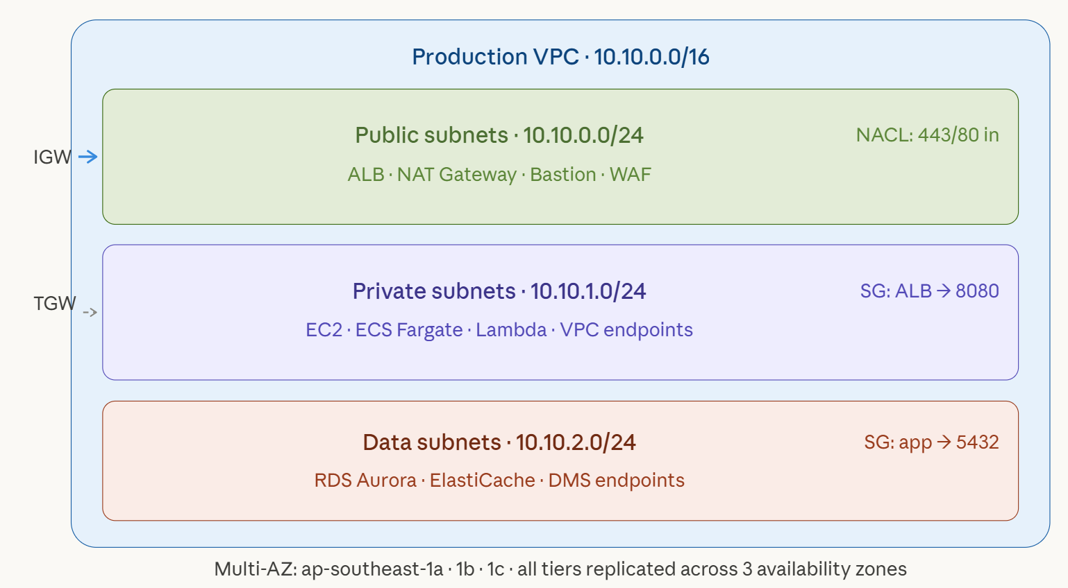 physical_subnet_tiers